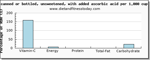 vitamin c and nutritional content in apple juice